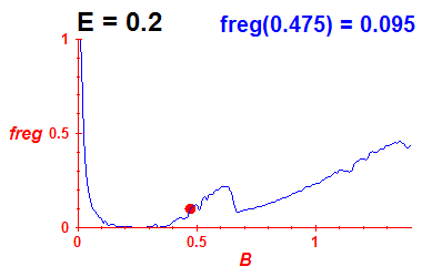 freg(B,E=0.2)