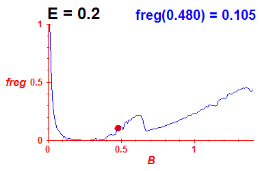 freg(B,E=0.2)