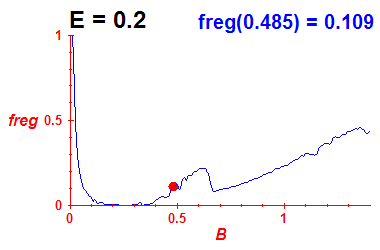 freg(B,E=0.2)