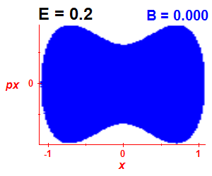 Section of regularity (B=0,E=0.2)