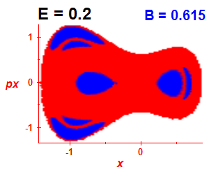 Section of regularity (B=0.615,E=0.2)