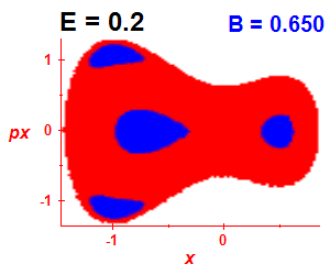 Section of regularity (B=0.65,E=0.2)