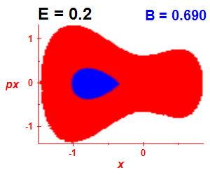 Section of regularity (B=0.69,E=0.2)