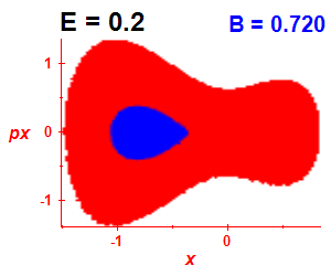 Section of regularity (B=0.72,E=0.2)