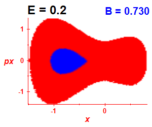 Section of regularity (B=0.73,E=0.2)