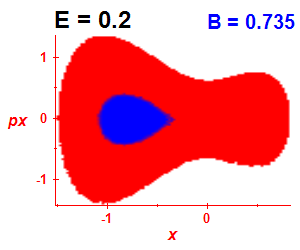 Section of regularity (B=0.735,E=0.2)