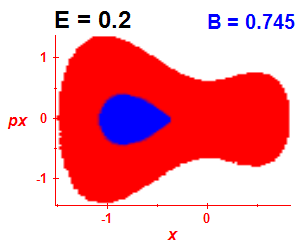 Section of regularity (B=0.745,E=0.2)