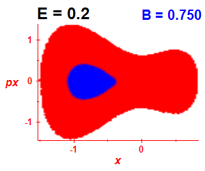 Section of regularity (B=0.75,E=0.2)