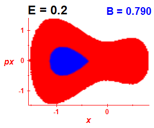 Section of regularity (B=0.79,E=0.2)