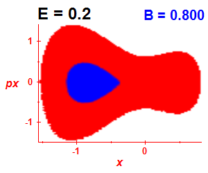 Section of regularity (B=0.8,E=0.2)