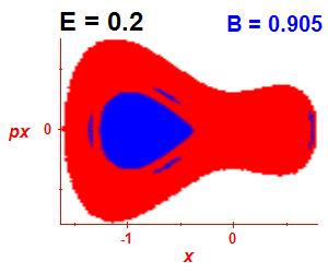 Section of regularity (B=0.905,E=0.2)