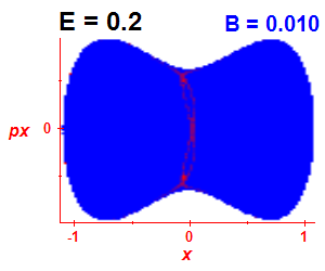 Section of regularity (B=0.01,E=0.2)