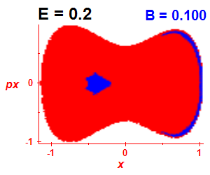 Section of regularity (B=0.1,E=0.2)