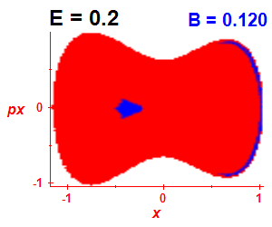 Section of regularity (B=0.12,E=0.2)