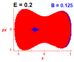 Section of regularity (B=0.125,E=0.2)