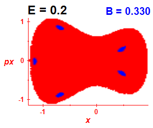 Section of regularity (B=0.33,E=0.2)