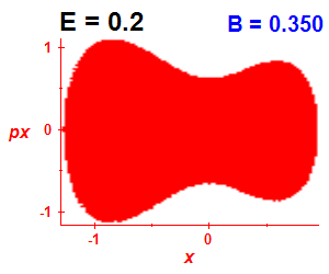 Section of regularity (B=0.35,E=0.2)