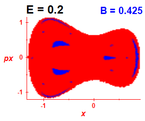 Section of regularity (B=0.425,E=0.2)