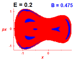 Section of regularity (B=0.475,E=0.2)