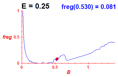 freg(B,E=0.25)