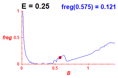 freg(B,E=0.25)