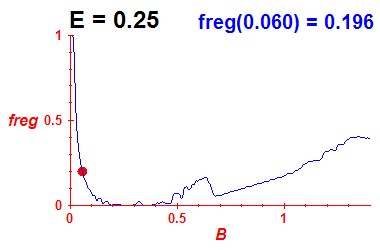 freg(B,E=0.25)