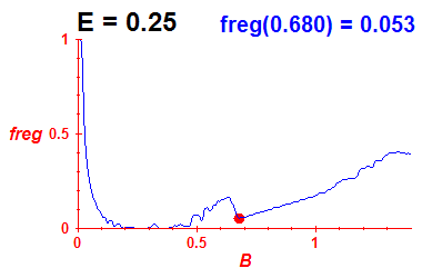 freg(B,E=0.25)