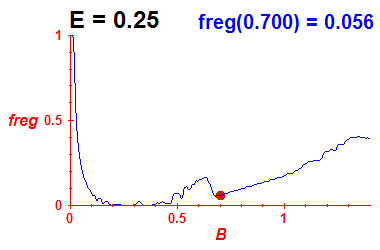 freg(B,E=0.25)