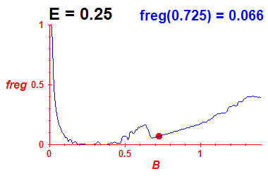 freg(B,E=0.25)