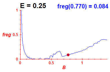 freg(B,E=0.25)