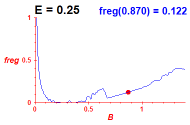 freg(B,E=0.25)