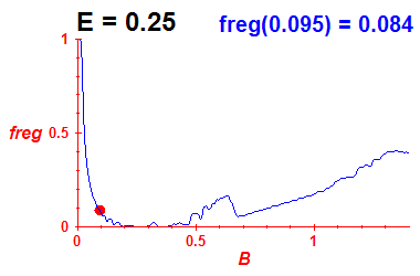 freg(B,E=0.25)