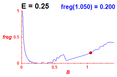 freg(B,E=0.25)