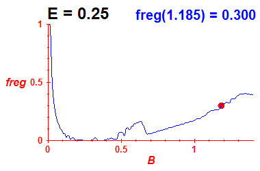 freg(B,E=0.25)