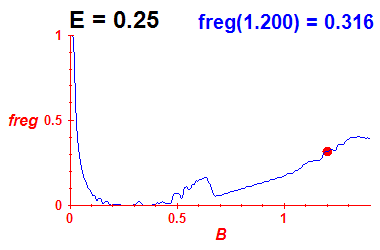 freg(B,E=0.25)