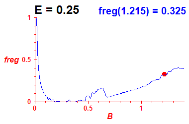 freg(B,E=0.25)