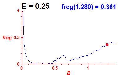 freg(B,E=0.25)