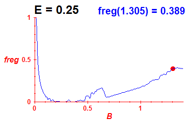 freg(B,E=0.25)