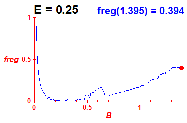 freg(B,E=0.25)