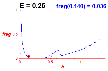 freg(B,E=0.25)