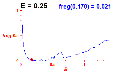 freg(B,E=0.25)