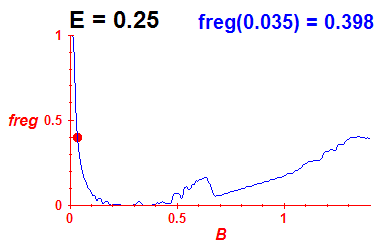 freg(B,E=0.25)