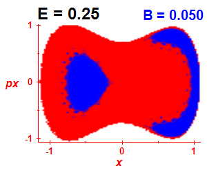 Section of regularity (B=0.05,E=0.25)