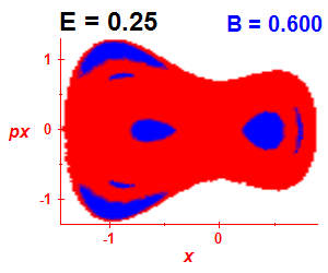 Section of regularity (B=0.6,E=0.25)