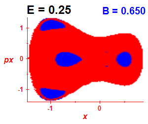 Section of regularity (B=0.65,E=0.25)