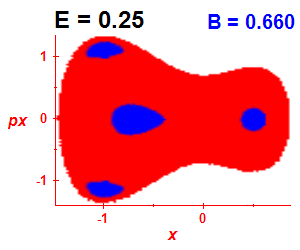 Section of regularity (B=0.66,E=0.25)