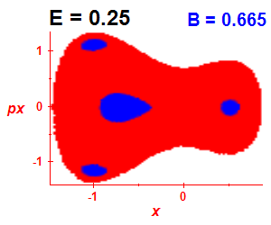 Section of regularity (B=0.665,E=0.25)