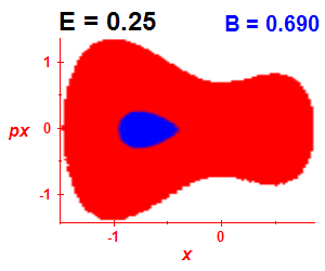 Section of regularity (B=0.69,E=0.25)