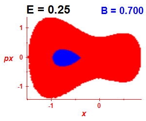 Section of regularity (B=0.7,E=0.25)