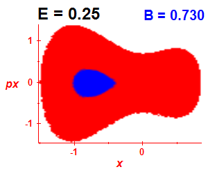 Section of regularity (B=0.73,E=0.25)